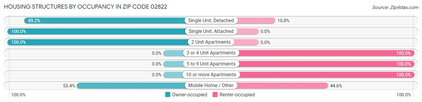 Housing Structures by Occupancy in Zip Code 02822