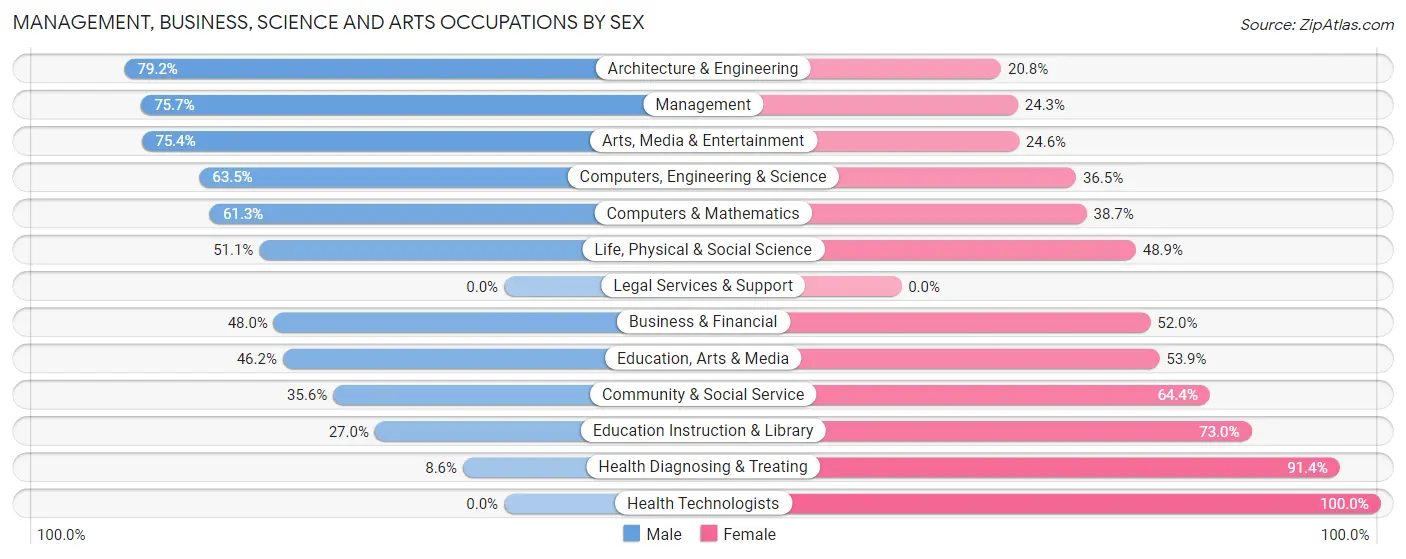 Management, Business, Science and Arts Occupations by Sex in Zip Code 02822