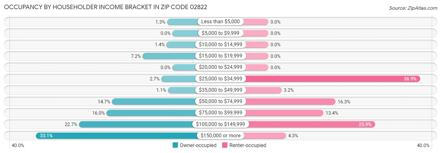 Occupancy by Householder Income Bracket in Zip Code 02822