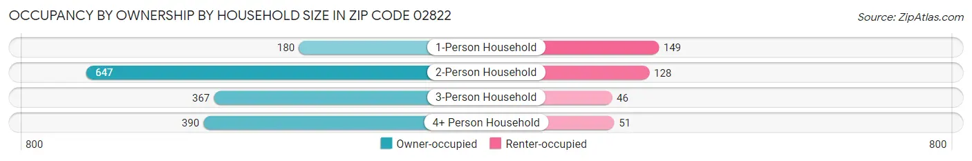 Occupancy by Ownership by Household Size in Zip Code 02822