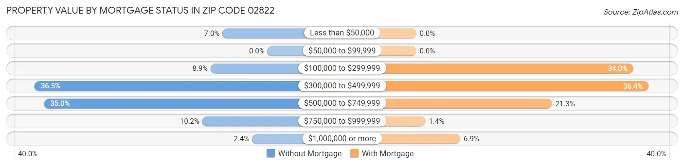 Property Value by Mortgage Status in Zip Code 02822