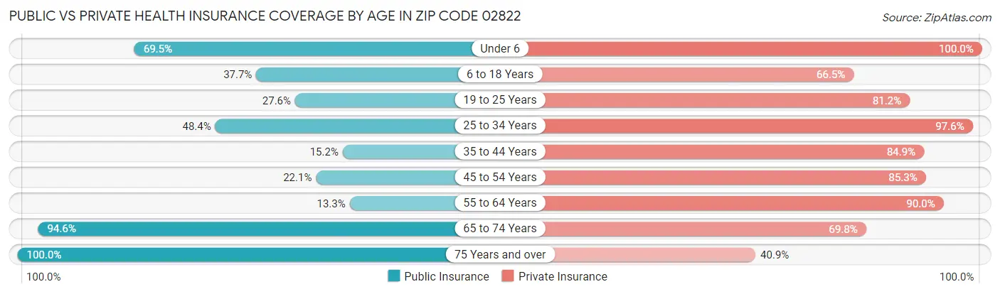 Public vs Private Health Insurance Coverage by Age in Zip Code 02822
