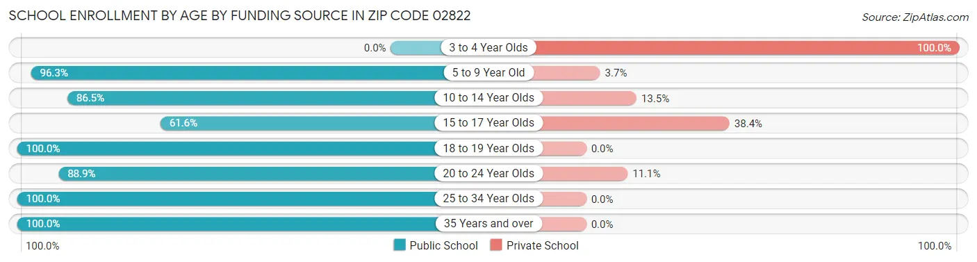 School Enrollment by Age by Funding Source in Zip Code 02822