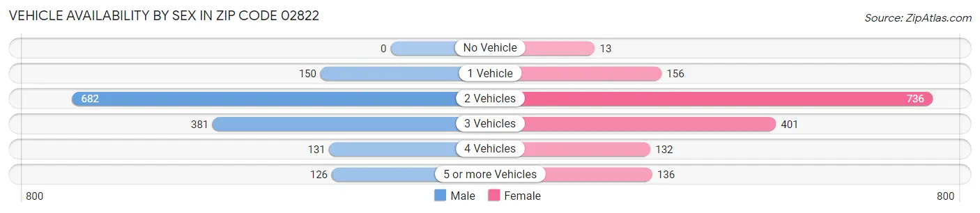Vehicle Availability by Sex in Zip Code 02822