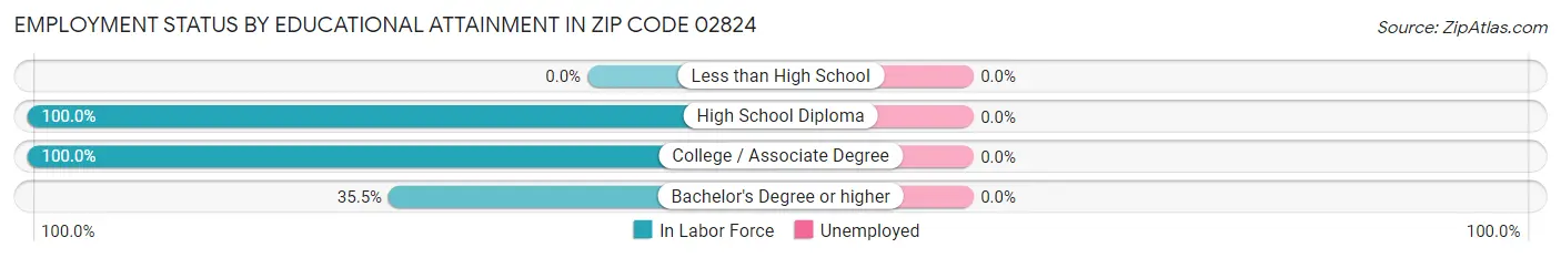 Employment Status by Educational Attainment in Zip Code 02824