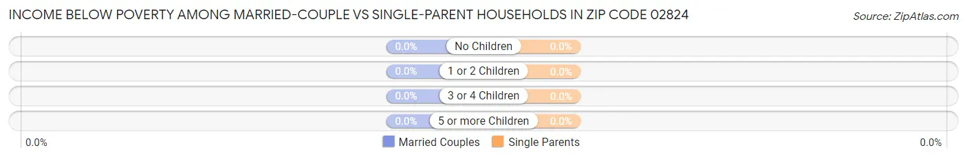 Income Below Poverty Among Married-Couple vs Single-Parent Households in Zip Code 02824