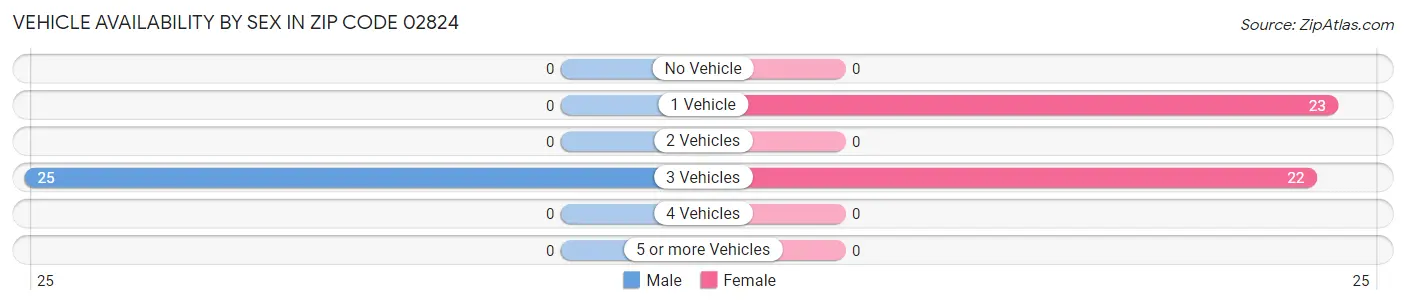 Vehicle Availability by Sex in Zip Code 02824