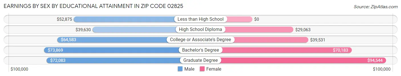 Earnings by Sex by Educational Attainment in Zip Code 02825