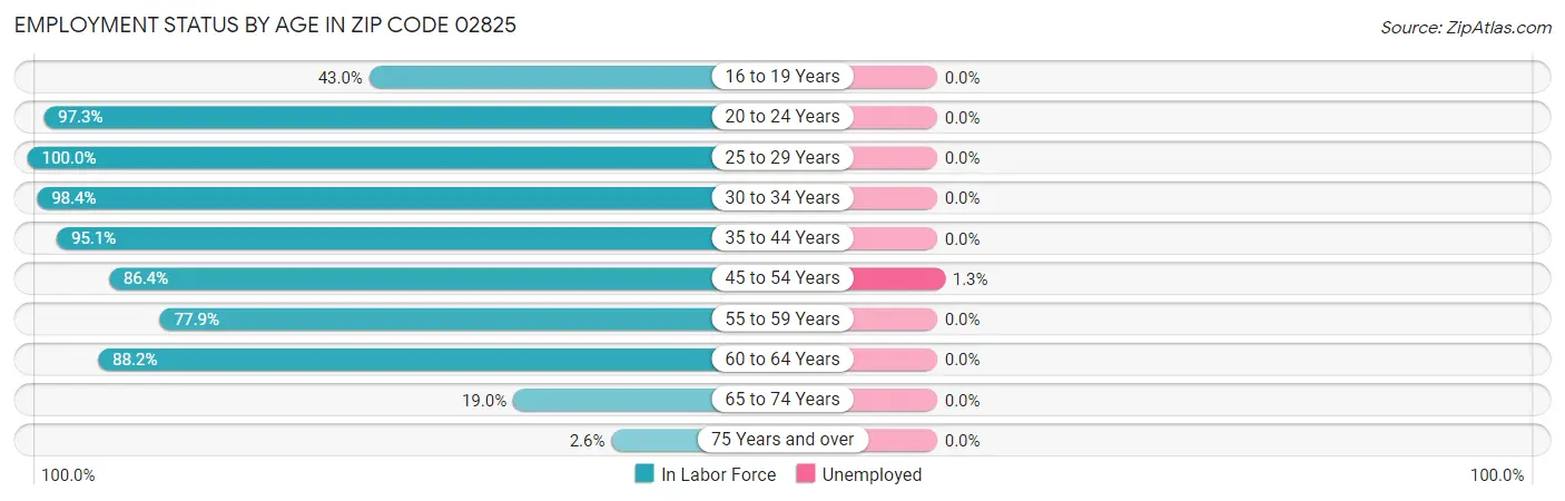 Employment Status by Age in Zip Code 02825