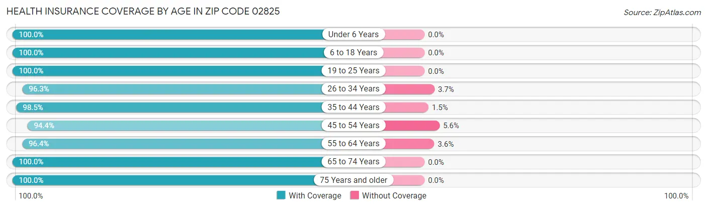 Health Insurance Coverage by Age in Zip Code 02825