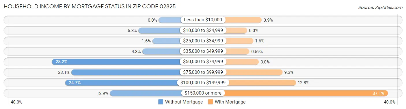 Household Income by Mortgage Status in Zip Code 02825