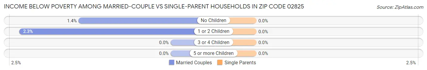 Income Below Poverty Among Married-Couple vs Single-Parent Households in Zip Code 02825