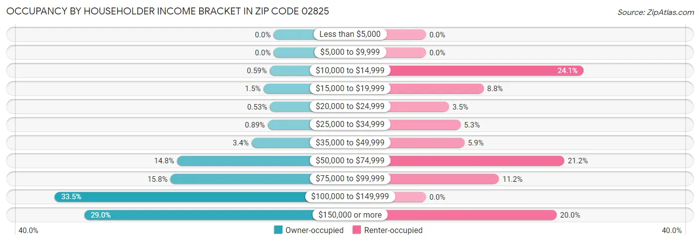 Occupancy by Householder Income Bracket in Zip Code 02825