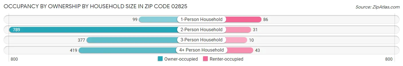 Occupancy by Ownership by Household Size in Zip Code 02825