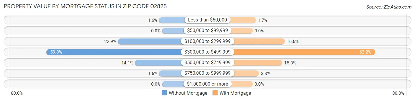 Property Value by Mortgage Status in Zip Code 02825