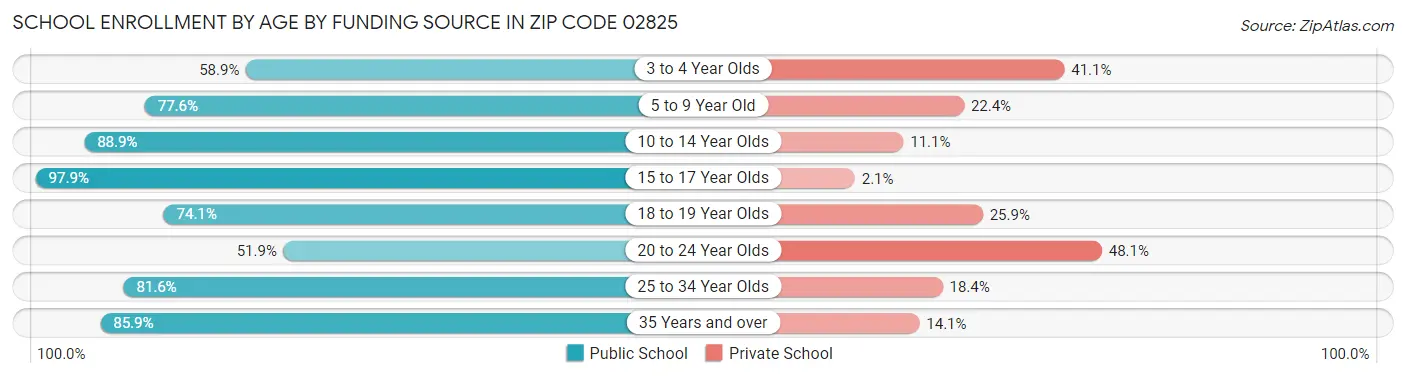 School Enrollment by Age by Funding Source in Zip Code 02825