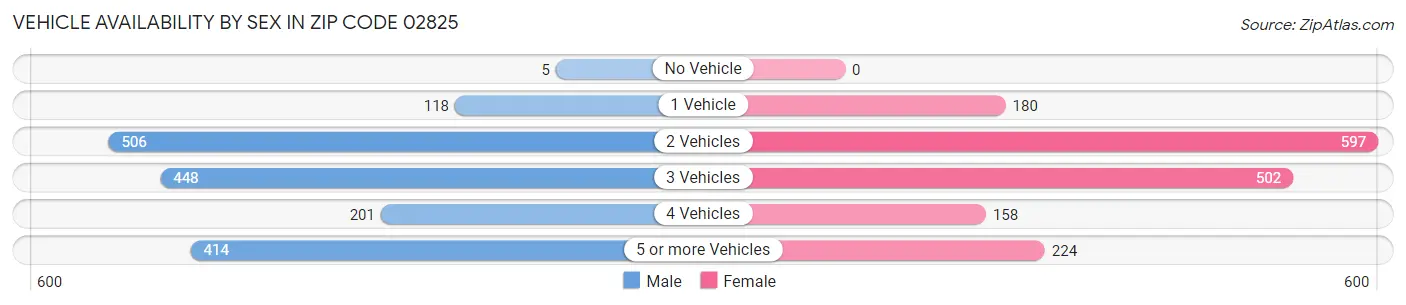 Vehicle Availability by Sex in Zip Code 02825