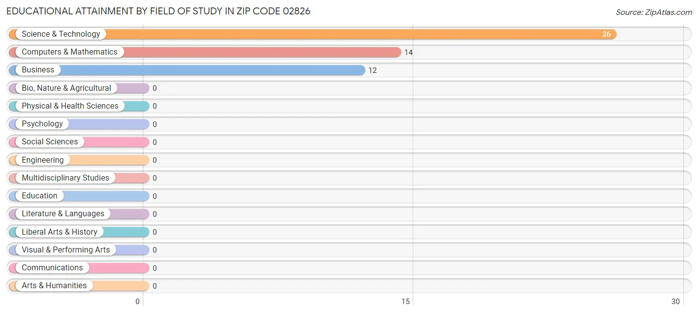 Educational Attainment by Field of Study in Zip Code 02826