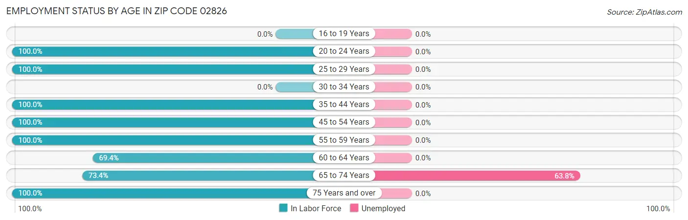 Employment Status by Age in Zip Code 02826