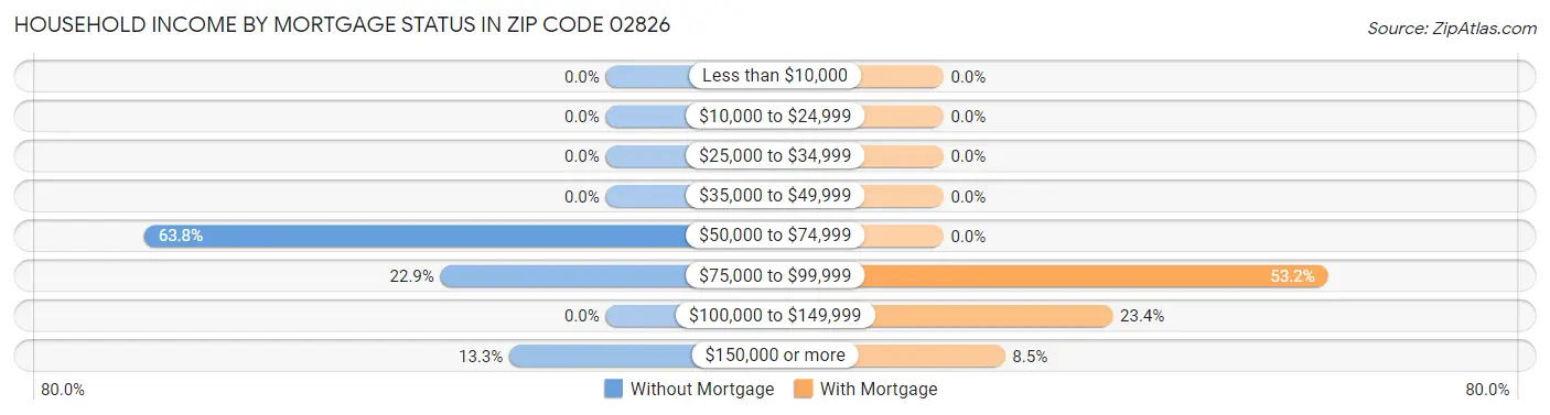Household Income by Mortgage Status in Zip Code 02826