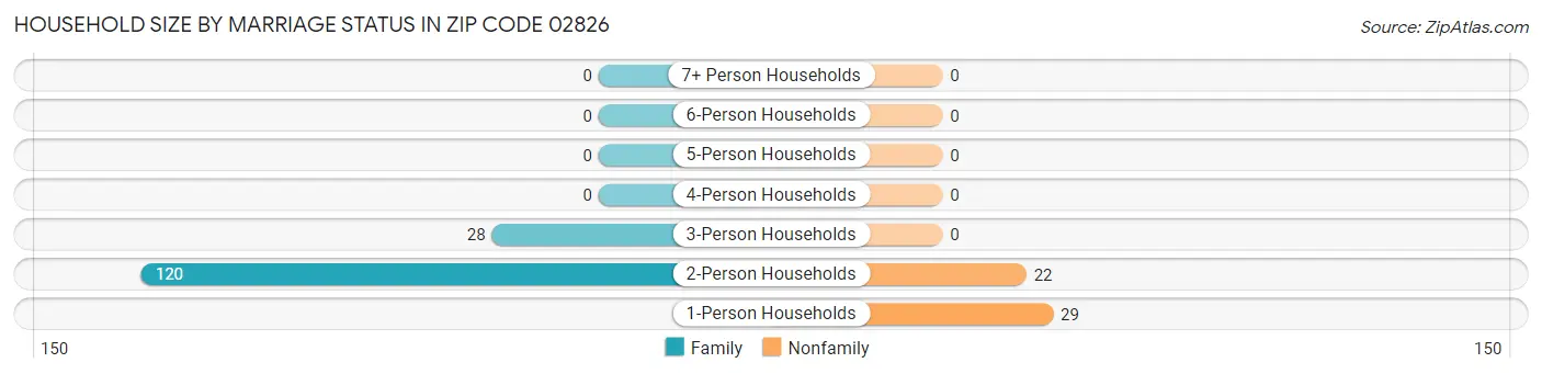 Household Size by Marriage Status in Zip Code 02826