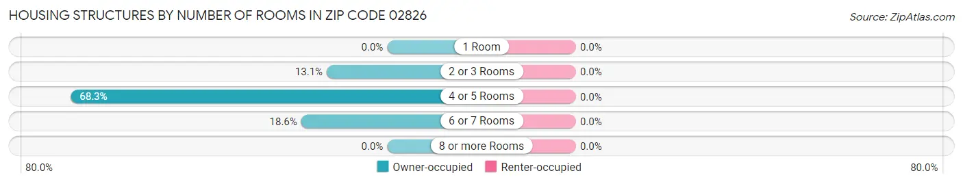 Housing Structures by Number of Rooms in Zip Code 02826