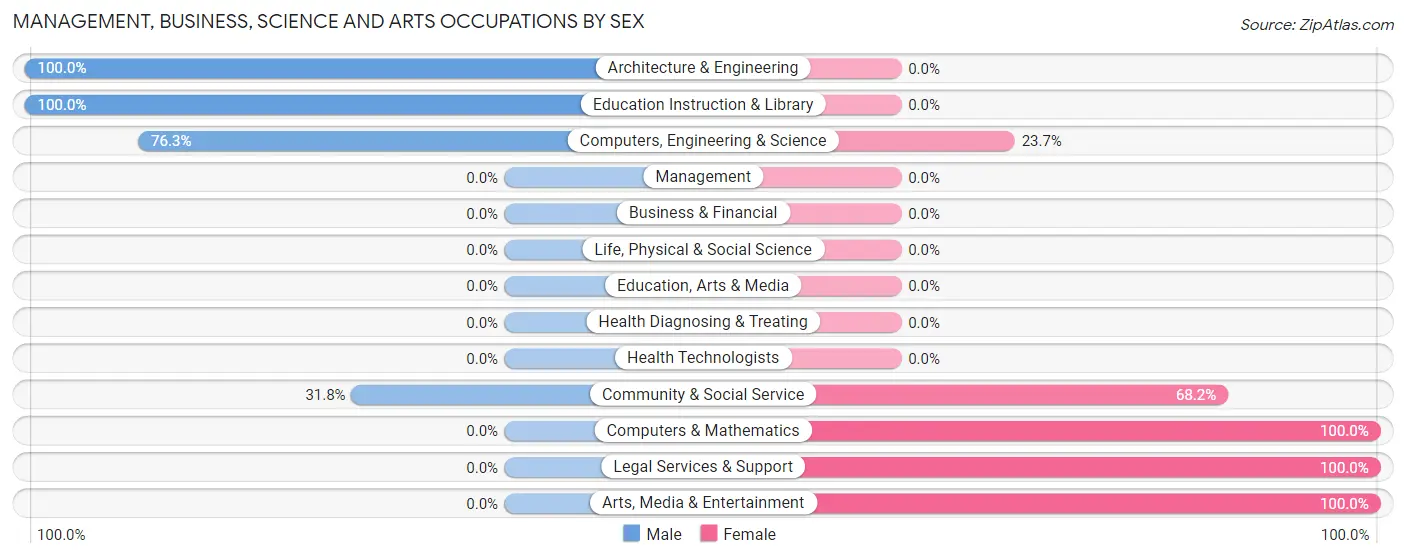 Management, Business, Science and Arts Occupations by Sex in Zip Code 02826