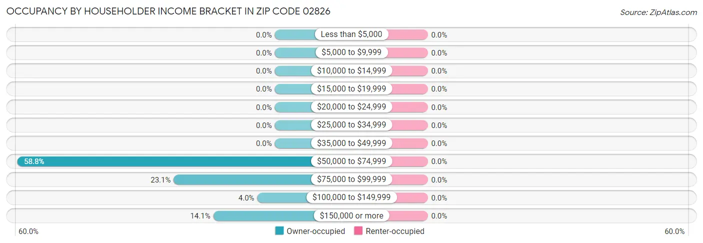 Occupancy by Householder Income Bracket in Zip Code 02826