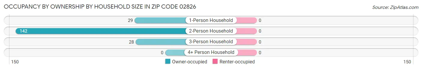 Occupancy by Ownership by Household Size in Zip Code 02826