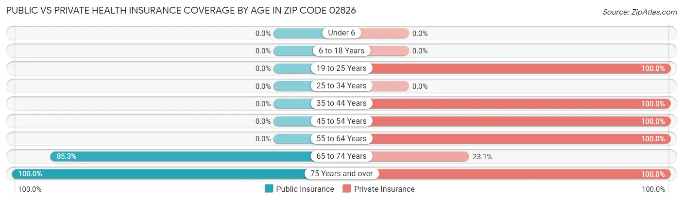 Public vs Private Health Insurance Coverage by Age in Zip Code 02826