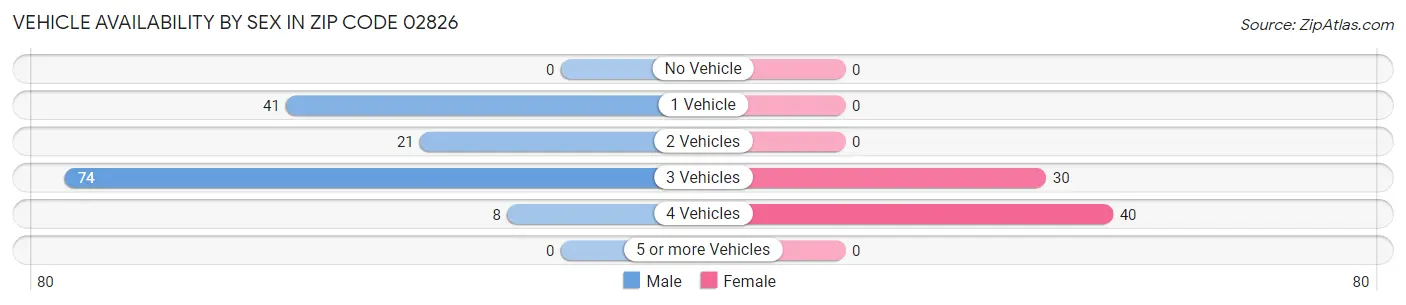Vehicle Availability by Sex in Zip Code 02826