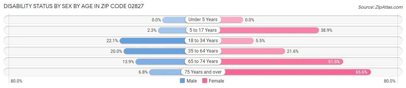 Disability Status by Sex by Age in Zip Code 02827