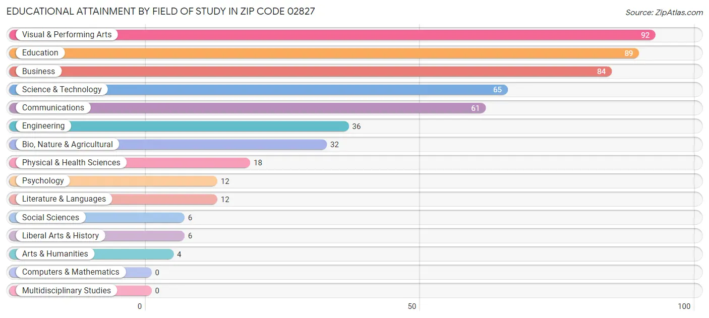 Educational Attainment by Field of Study in Zip Code 02827