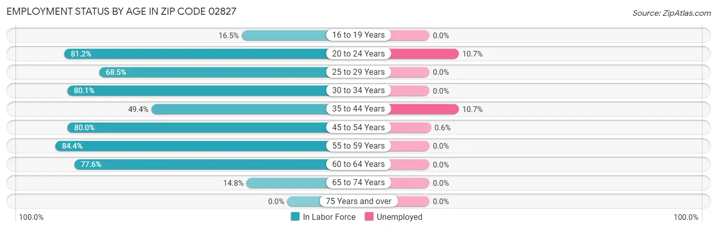 Employment Status by Age in Zip Code 02827