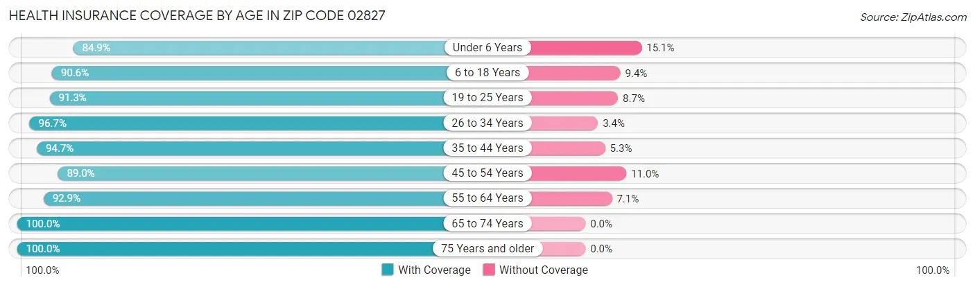 Health Insurance Coverage by Age in Zip Code 02827