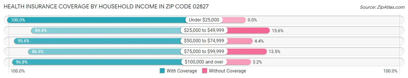 Health Insurance Coverage by Household Income in Zip Code 02827