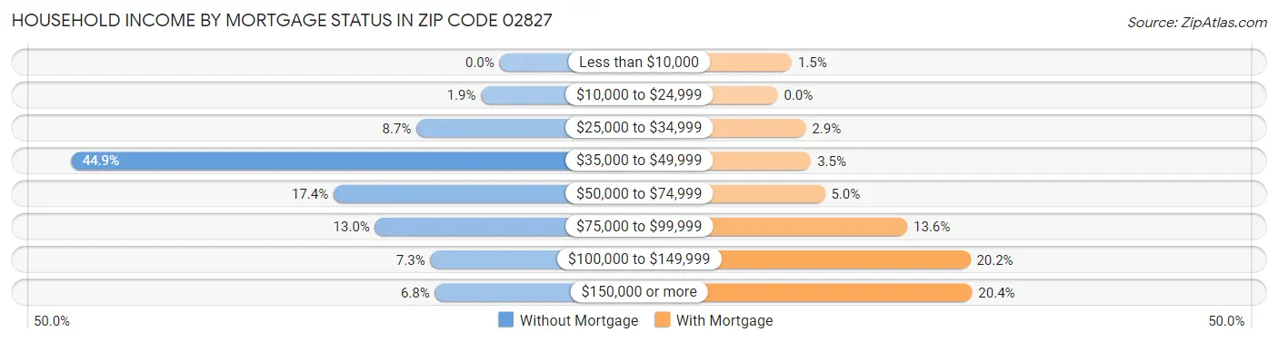 Household Income by Mortgage Status in Zip Code 02827