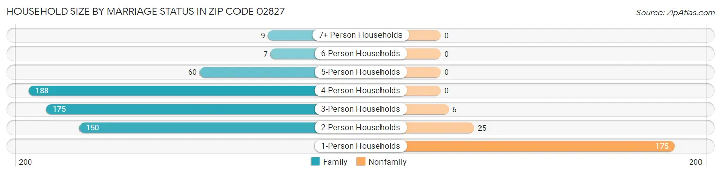 Household Size by Marriage Status in Zip Code 02827