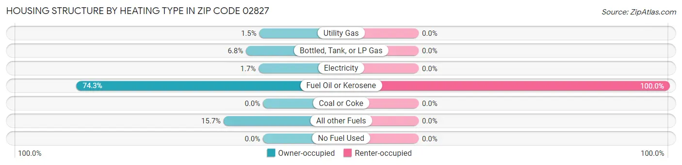 Housing Structure by Heating Type in Zip Code 02827