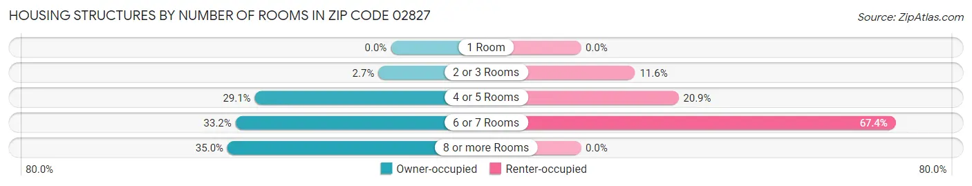 Housing Structures by Number of Rooms in Zip Code 02827