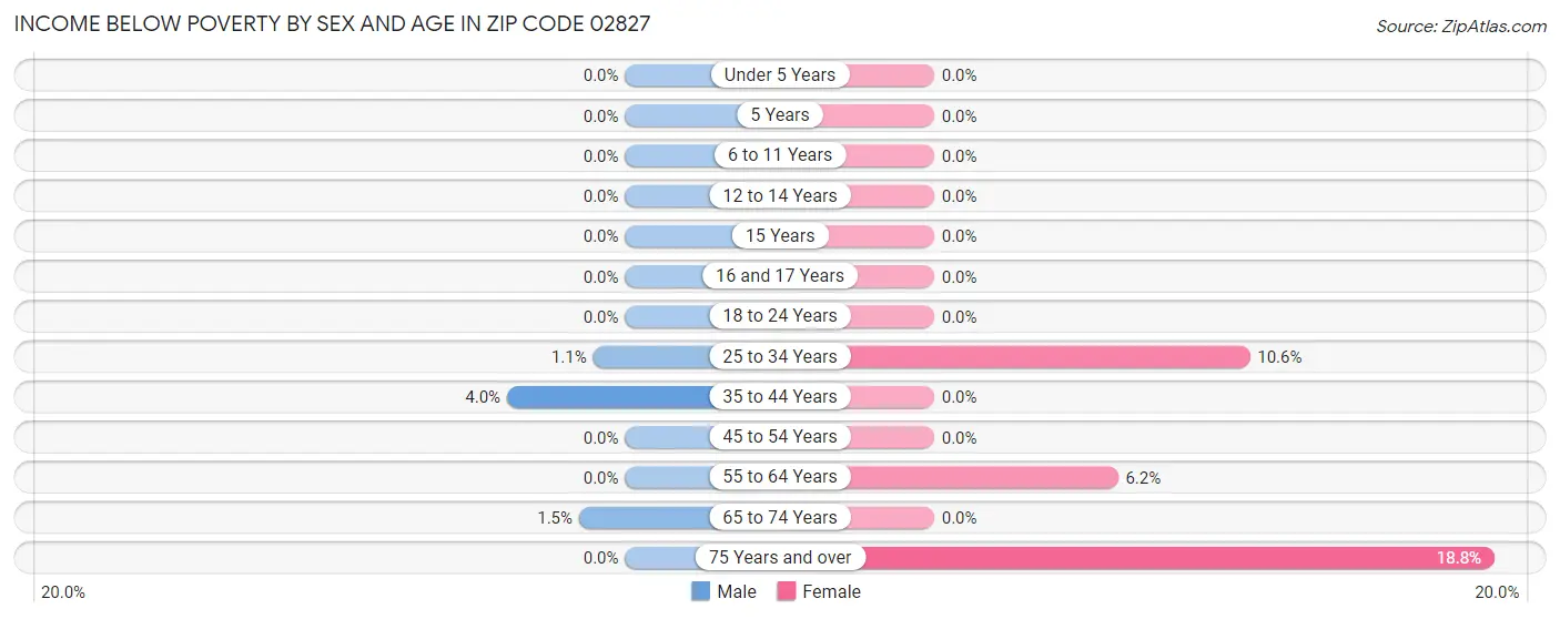 Income Below Poverty by Sex and Age in Zip Code 02827