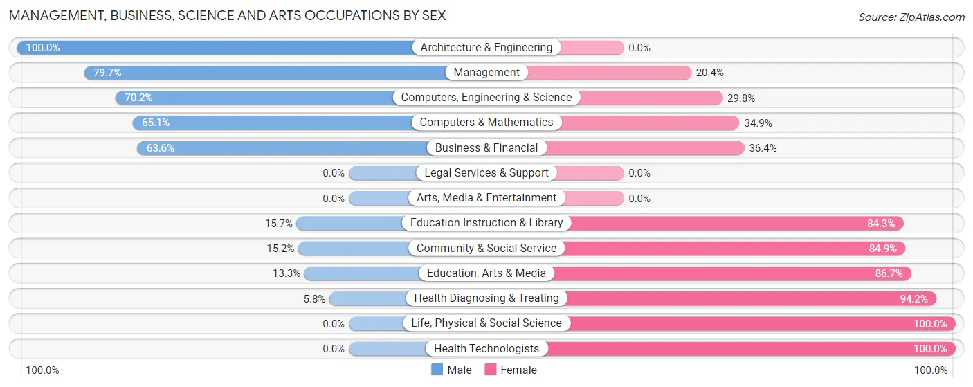 Management, Business, Science and Arts Occupations by Sex in Zip Code 02827
