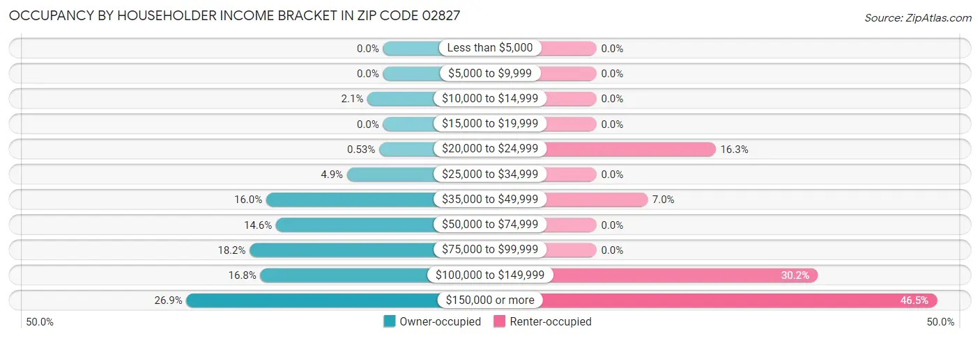 Occupancy by Householder Income Bracket in Zip Code 02827