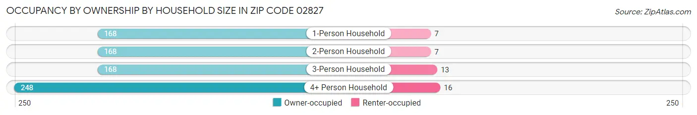 Occupancy by Ownership by Household Size in Zip Code 02827
