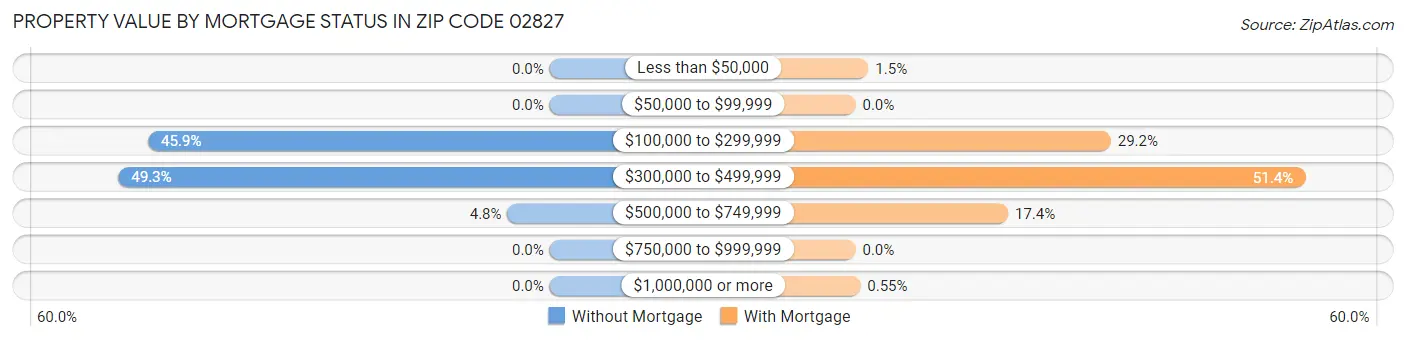 Property Value by Mortgage Status in Zip Code 02827
