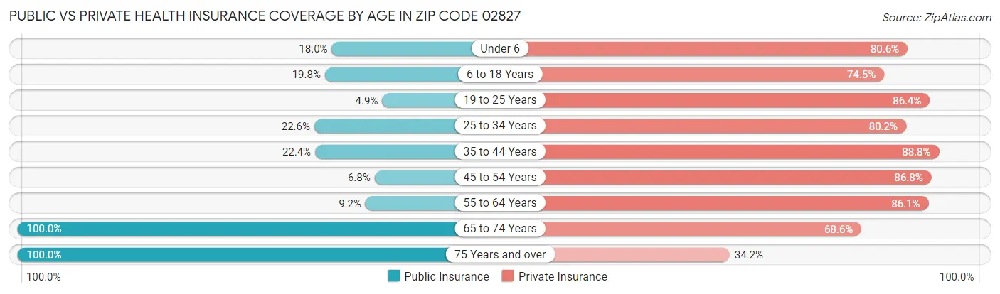 Public vs Private Health Insurance Coverage by Age in Zip Code 02827