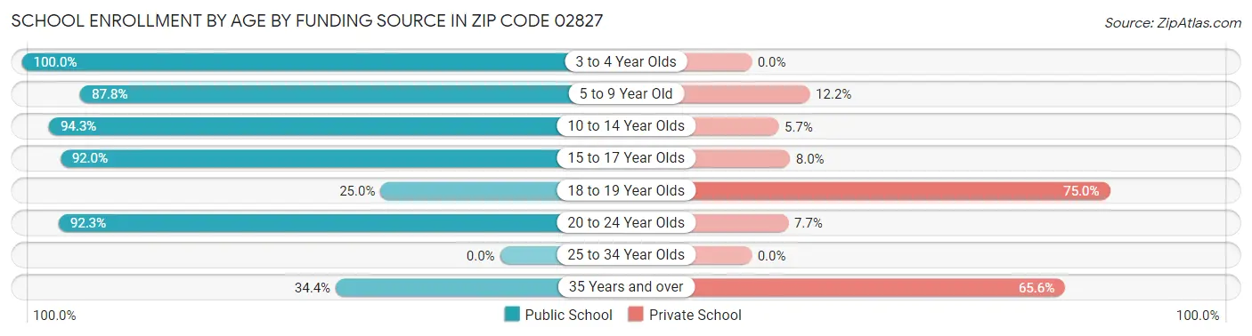 School Enrollment by Age by Funding Source in Zip Code 02827