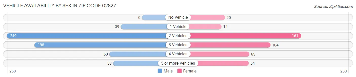 Vehicle Availability by Sex in Zip Code 02827