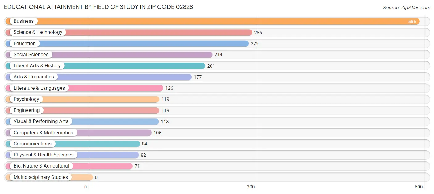 Educational Attainment by Field of Study in Zip Code 02828