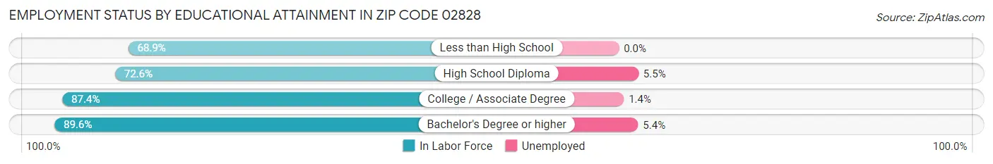 Employment Status by Educational Attainment in Zip Code 02828